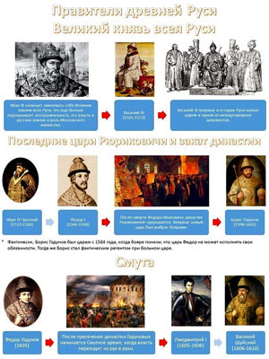 Правители древней Руси с 1505 по 1610 год