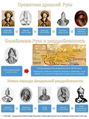 Правители древней Руси с 1076 по 1151 год