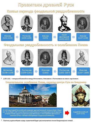 Правители древней Руси с 1151 по 1174 по год