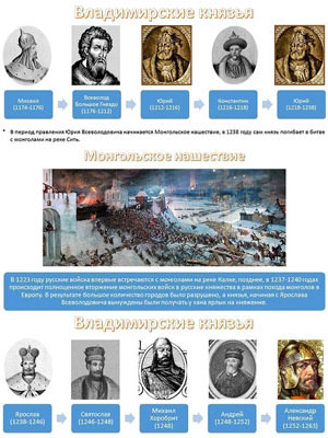 Правители древней Руси с 1174 по 1263 год