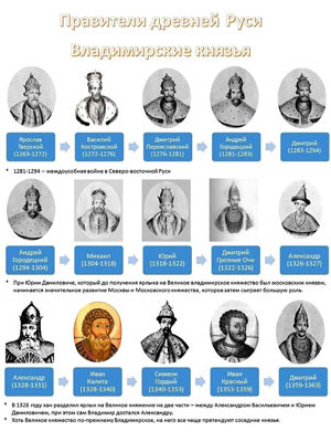 Правители древней Руси с 1263 по 1363 год