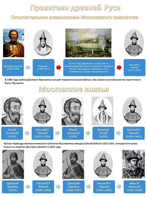 Правители древней Руси с 1363 по 1505 год