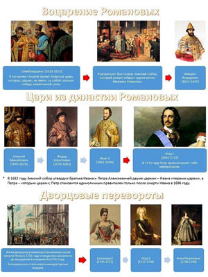 Правители России с 1610 по 1740 год