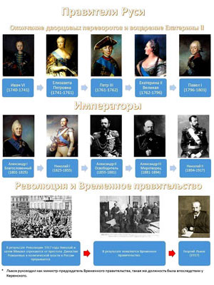 Российские императоры с 1740 по 1917 год